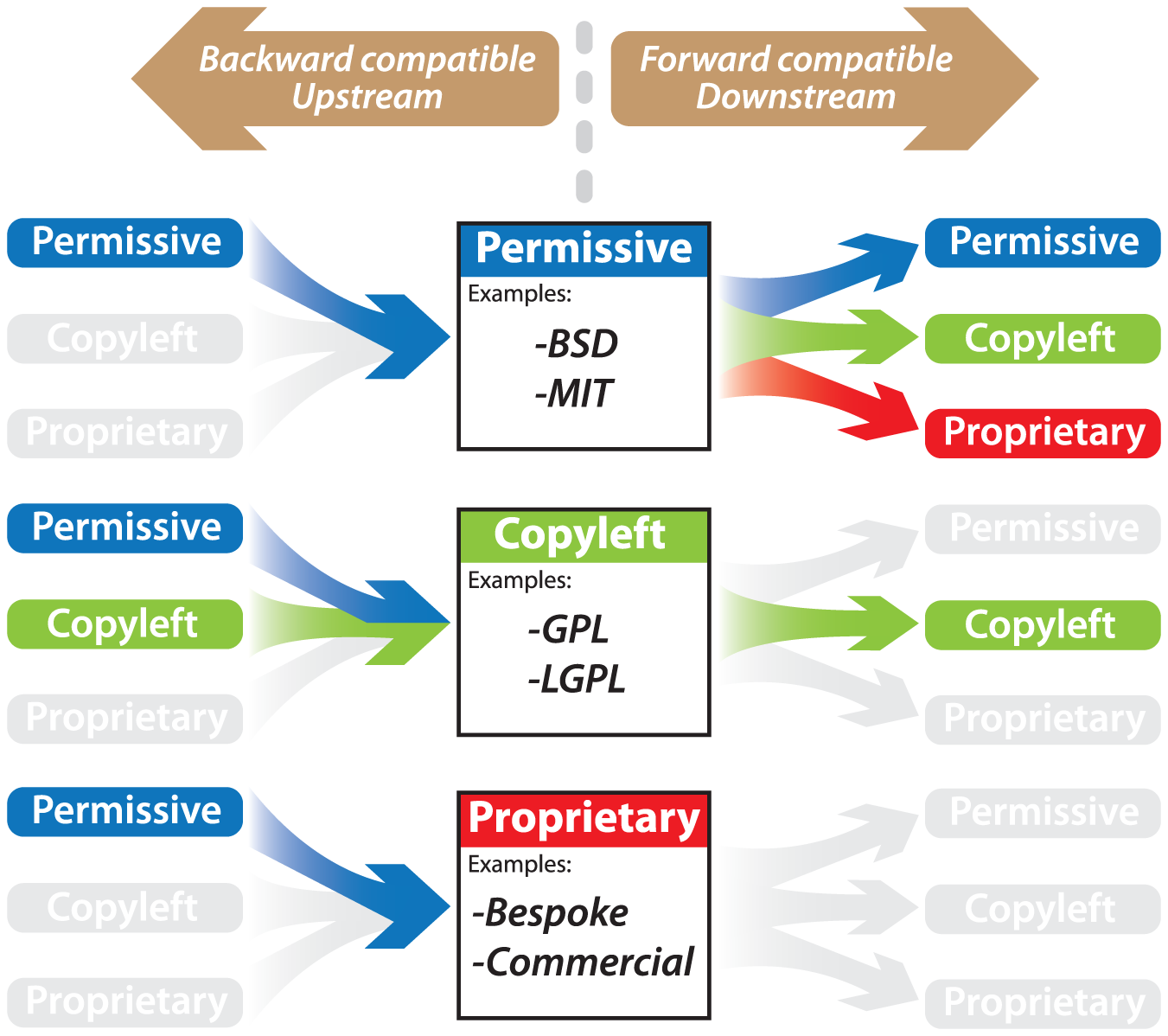 License directionality. Schematic under CC-BY from . doi:10.1371/journal.pcbi.1002598.g002